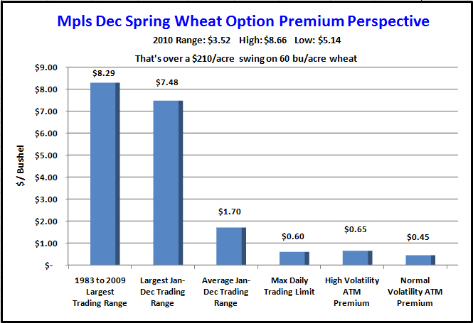2010DecMGEWheatOptionPerspective